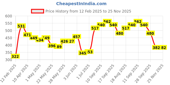 firstcry.com Cute Walk by Babyhug Casual Shoes With Velcro Closure Football Patch- Yellow cute walk by babyhug Price History Graph from 12 Feb 2025 to 25 Nov 2025