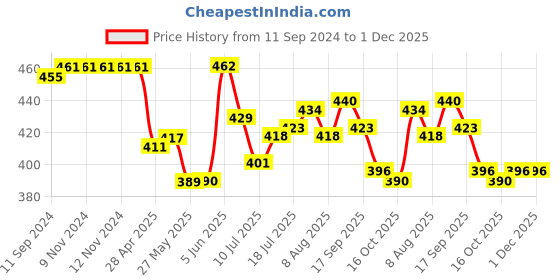 firstcry.com Cute Walk by Babyhug Casual Shoes with Velcro Closure Geometric Print - Sky  Blue cute walk by babyhug Price History Graph from 11 Sep 2024 to 1 Dec 2025