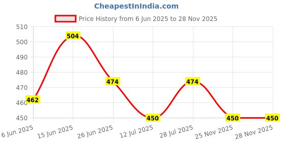 firstcry.com Cute Walk by Babyhug Casual Shoes With Velcro Closure Geometric Print - Yellow cute walk by babyhug Price History Graph from 6 Jun 2025 to 28 Nov 2025
