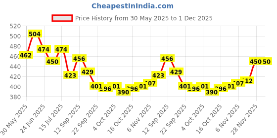 firstcry.com Cute Walk by Babyhug Casual Shoes With Velcro Closure Geometric Print - Yellow cute walk by babyhug Price History Graph from 30 May 2025 to 30 Nov 2025