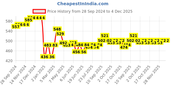 firstcry.com Cute Walk by Babyhug Casual Shoes With Velcro Closure - Green cute walk by babyhug Price History Graph from 28 Sep 2024 to 4 Dec 2025