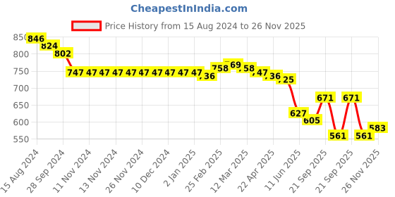 firstcry.com Cute Walk by Babyhug Casual Shoes with Velcro Closure - Green cute walk by babyhug Price History Graph from 15 Aug 2024 to 26 Nov 2025