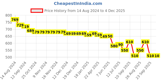 firstcry.com Cute Walk by Babyhug Casual Shoes With Velcro Closure - Green cute walk by babyhug Price History Graph from 14 Aug 2024 to 4 Dec 2025
