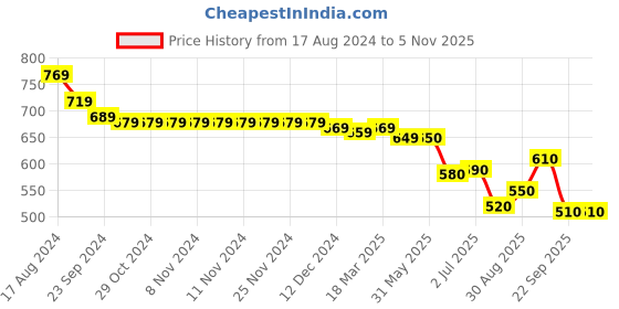 firstcry.com Cute Walk by Babyhug Casual Shoes With Velcro Closure - Green cute walk by babyhug Price History Graph from 17 Aug 2024 to 4 Nov 2025