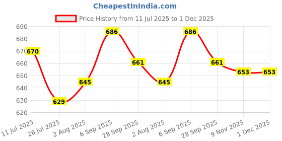firstcry.com Cute Walk by Babyhug Casual Shoes With Velcro Closure - Green cute walk by babyhug Price History Graph from 11 Jul 2025 to 1 Dec 2025