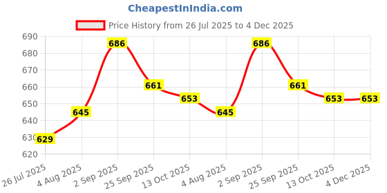 firstcry.com Cute Walk by Babyhug Casual Shoes With Velcro Closure - Green cute walk by babyhug Price History Graph from 26 Jul 2025 to 4 Dec 2025