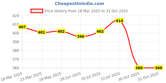 firstcry.com Cute Walk by Babyhug Casual Shoes With Velcro Closure Heart Print - Light Pink cute walk by babyhug Price History Graph from 18 Mar 2025 to 30 Oct 2025