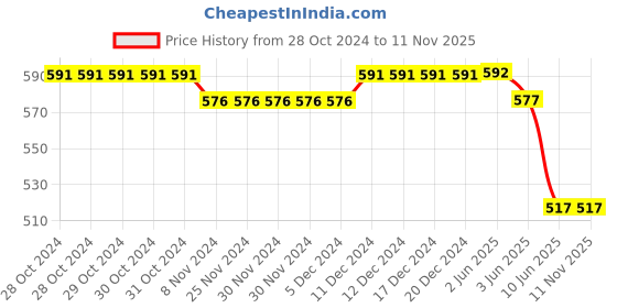 firstcry.com Cute Walk by Babyhug Casual Shoes with Velcro Closure Honey Bee Applique - Yellow cute walk by babyhug Price History Graph from 28 Oct 2024 to 11 Nov 2025