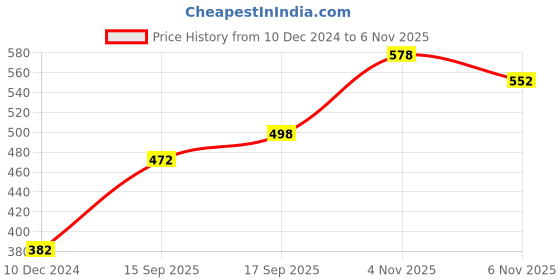 firstcry.com Cute Walk by Babyhug Casual Shoes With Velcro Closure Horse Print- Blue cute walk by babyhug Price History Graph from 10 Dec 2024 to 6 Nov 2025