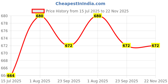 firstcry.com Cute Walk By Babyhug Casual Shoes with Velcro Closure Mesh & Lion Patch - Blue cute walk by babyhug Price History Graph from 15 Jul 2025 to 21 Nov 2025