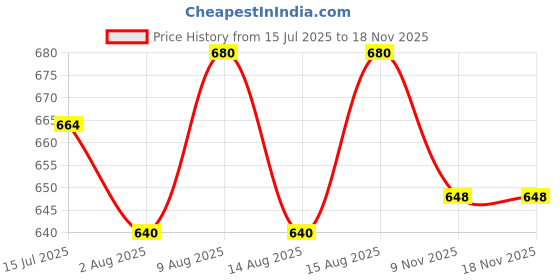 firstcry.com Cute Walk By Babyhug Casual Shoes with Velcro Closure Mesh & Train Patch - Navy Blue cute walk by babyhug Price History Graph from 15 Jul 2025 to 18 Nov 2025