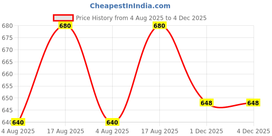 firstcry.com Cute Walk By Babyhug Casual Shoes with Velcro Closure Mesh & Train Patch - Navy Blue cute walk by babyhug Price History Graph from 4 Aug 2025 to 3 Dec 2025