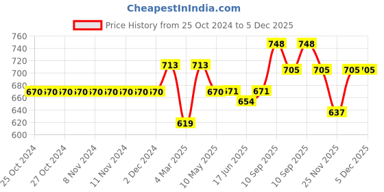 firstcry.com Cute Walk by Babyhug Casual Shoes with Velcro Closure - Navy Blue cute walk by babyhug Price History Graph from 25 Oct 2024 to 5 Dec 2025