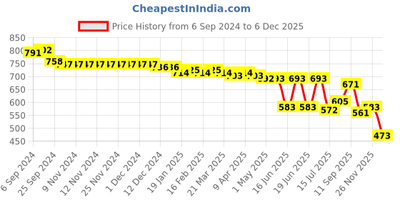 firstcry.com Cute Walk by Babyhug Casual Shoes with Velcro Closure - Orange cute walk by babyhug Price History Graph from 6 Sep 2024 to 5 Dec 2025