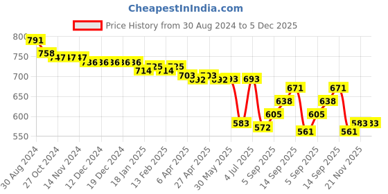 firstcry.com Cute Walk by Babyhug Casual Shoes with Velcro Closure - Orange cute walk by babyhug Price History Graph from 30 Aug 2024 to 5 Dec 2025