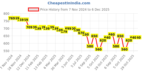 firstcry.com Cute Walk by Babyhug Casual Shoes with Velcro Closure Panda Applique - Green cute walk by babyhug Price History Graph from 7 Nov 2024 to 5 Dec 2025