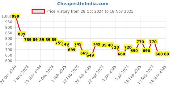 firstcry.com Cute Walk by Babyhug Casual Shoes with Velcro Closure Panda Applique - Khaki cute walk by babyhug Price History Graph from 28 Oct 2024 to 18 Nov 2025