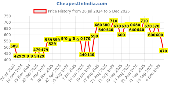 firstcry.com Cute Walk by Babyhug Casual Shoes With Velcro Closure - Pink cute walk by babyhug Price History Graph from 26 Jul 2024 to 5 Dec 2025