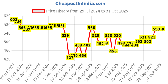 firstcry.com Cute Walk by Babyhug Casual Shoes With Velcro Closure - Pink cute walk by babyhug Price History Graph from 25 Jul 2024 to 30 Oct 2025