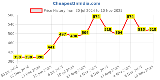 firstcry.com Cute Walk by Babyhug Casual Shoes with Velcro Closure - Pink cute walk by babyhug Price History Graph from 30 Jul 2024 to 10 Nov 2025