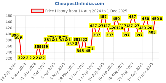 firstcry.com Cute Walk by Babyhug Casual Shoes With Velcro Closure Polka Dot Print- Red cute walk by babyhug Price History Graph from 14 Aug 2024 to 1 Dec 2025