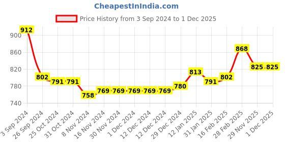 firstcry.com Cute Walk by Babyhug Casual Shoes with Velcro Closure - Purple cute walk by babyhug Price History Graph from 3 Sep 2024 to 1 Dec 2025