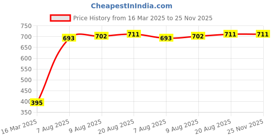 firstcry.com Cute Walk by Babyhug Casual Shoes with Velcro Closure - Red cute walk by babyhug Price History Graph from 16 Mar 2025 to 25 Nov 2025