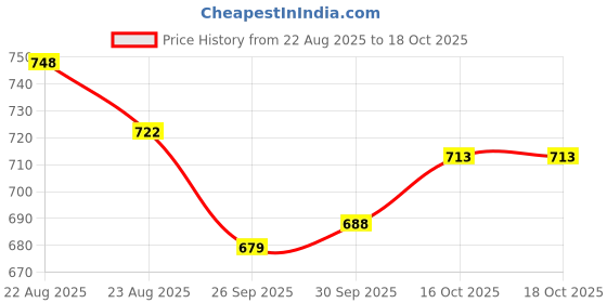 firstcry.com Cute Walk by Babyhug Casual Shoes With Velcro Closure - Red cute walk by babyhug Price History Graph from 22 Aug 2025 to 18 Oct 2025