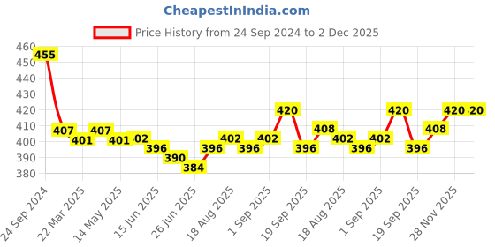 firstcry.com Cute Walk by Babyhug Casual Shoes With Velcro Closure - Red White cute walk by babyhug Price History Graph from 24 Sep 2024 to 1 Dec 2025