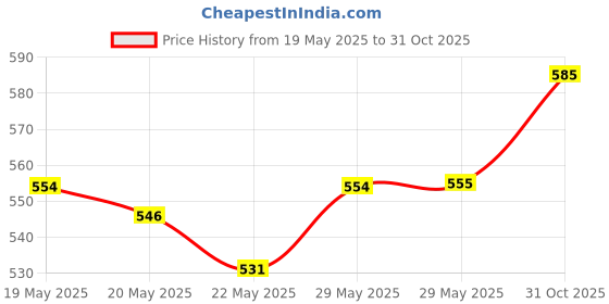 firstcry.com Cute Walk by Babyhug Casual Shoes With Velcro Closure Rocket Print- Blue cute walk by babyhug Price History Graph from 19 May 2025 to 31 Oct 2025