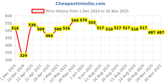 firstcry.com Cute Walk by Babyhug Casual Shoes With Velcro Closure Sequin Detailing - Pink cute walk by babyhug Price History Graph from 1 Dec 2024 to 29 Nov 2025