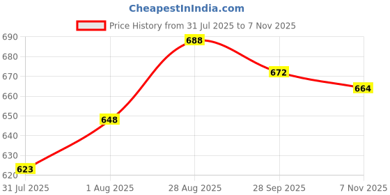 firstcry.com Cute Walk by Babyhug Casual Shoes with Velcro Closure Solid & Check Print & Football Applique - Royal Blue cute walk by babyhug Price History Graph from 31 Jul 2025 to 7 Nov 2025