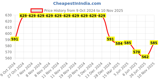 firstcry.com Cute Walk by Babyhug Casual Shoes With Velcro Closure Space Rocket Patch - Grey cute walk by babyhug Price History Graph from 9 Oct 2024 to 10 Nov 2025