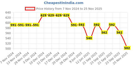 firstcry.com Cute Walk by Babyhug Casual Shoes With Velcro Closure Space Rocket Patch - Navy Blue cute walk by babyhug Price History Graph from 7 Nov 2024 to 25 Nov 2025