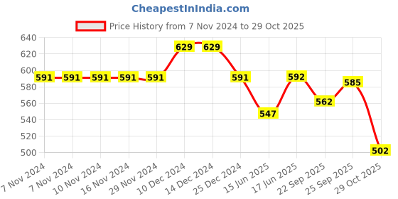 firstcry.com Cute Walk by Babyhug Casual Shoes With Velcro Closure Space Rocket Patch - Navy Blue cute walk by babyhug Price History Graph from 7 Nov 2024 to 29 Oct 2025