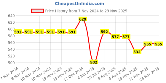 firstcry.com Cute Walk by Babyhug Casual Shoes With Velcro Closure Space Rocket Patch - Navy Blue cute walk by babyhug Price History Graph from 7 Nov 2024 to 22 Nov 2025