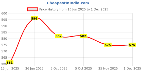 firstcry.com Cute Walk by Babyhug Casual Shoes with Velcro Closure Star Print & Bunny Ear Bow Applique - Lilac cute walk by babyhug Price History Graph from 13 Jun 2025 to 1 Dec 2025