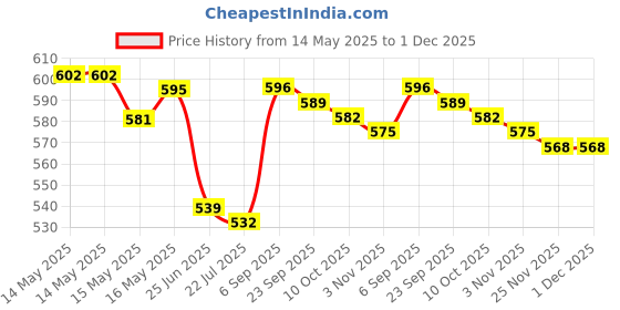 firstcry.com Cute Walk by Babyhug Casual Shoes with Velcro Closure Star Print & Bunny Ear Bow Applique - Pink cute walk by babyhug Price History Graph from 14 May 2025 to 30 Nov 2025