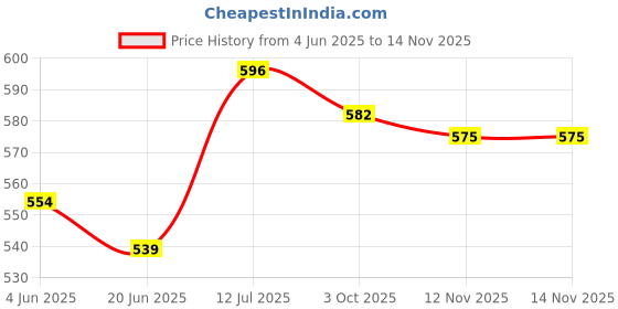 firstcry.com Cute Walk by Babyhug Casual Shoes with Velcro Closure Star Print & Bunny Ear Bow Applique - Pink cute walk by babyhug Price History Graph from 4 Jun 2025 to 14 Nov 2025