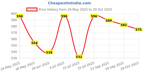 firstcry.com Cute Walk by Babyhug Casual Shoes with Velcro Closure Star Print & Bunny Ear Bow Applique - Pink cute walk by babyhug Price History Graph from 29 May 2025 to 29 Oct 2025