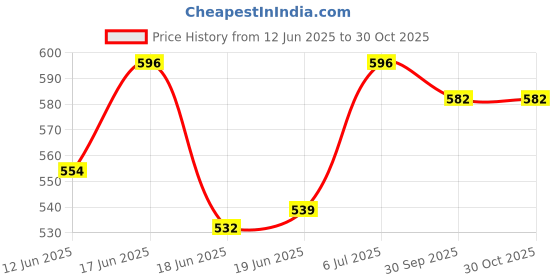 firstcry.com Cute Walk by Babyhug Casual Shoes with Velcro Closure Star Print & Bunny Ear Bow Applique - Pink cute walk by babyhug Price History Graph from 12 Jun 2025 to 29 Oct 2025