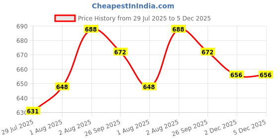 firstcry.com Cute Walk by Babyhug Casual Shoes with Velcro Closure Star Print & Kitty Applique - Blue cute walk by babyhug Price History Graph from 29 Jul 2025 to 5 Dec 2025