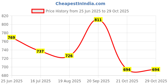 firstcry.com Cute Walk by Babyhug Casual Shoes with Velcro Closure Strawberry Print - Light Pink cute walk by babyhug Price History Graph from 25 Jun 2025 to 29 Oct 2025