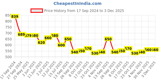 firstcry.com Cute Walk by Babyhug Casual Shoes with Velcro Closure Text Design - Black cute walk by babyhug Price History Graph from 17 Sep 2024 to 3 Dec 2025