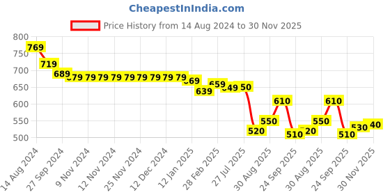 firstcry.com Cute Walk by Babyhug Casual Shoes with Velcro Closure Text Design - Pink cute walk by babyhug Price History Graph from 14 Aug 2024 to 30 Nov 2025