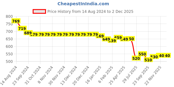 firstcry.com Cute Walk by Babyhug Casual Shoes with Velcro Closure Text Design - Pink cute walk by babyhug Price History Graph from 14 Aug 2024 to 2 Dec 2025