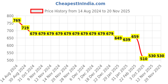 firstcry.com Cute Walk by Babyhug Casual Shoes with Velcro Closure Text Design - Pink cute walk by babyhug Price History Graph from 14 Aug 2024 to 18 Nov 2025