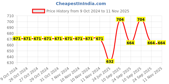 firstcry.com Cute Walk by Babyhug Casual Shoes With Velcro Closure Text Print - Blue cute walk by babyhug Price History Graph from 9 Oct 2024 to 10 Nov 2025