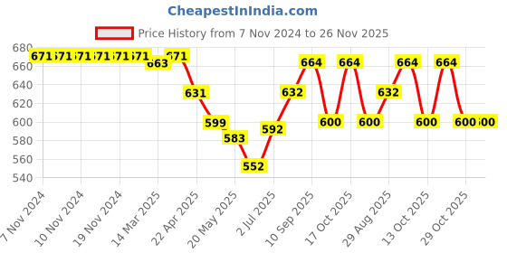 firstcry.com Cute Walk by Babyhug Casual Shoes With Velcro Closure Text Print - Brown cute walk by babyhug Price History Graph from 7 Nov 2024 to 25 Nov 2025