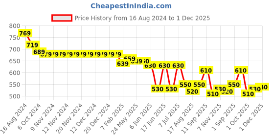 firstcry.com Cute Walk by Babyhug Casual Shoes with Velcro Closure Text Print - Pink cute walk by babyhug Price History Graph from 16 Aug 2024 to 1 Dec 2025